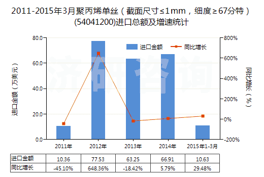 2011-2015年3月聚丙烯單絲（截面尺寸≤1mm，細(xì)度≥67分特）(54041200)進(jìn)口總額及增速統(tǒng)計(jì)
